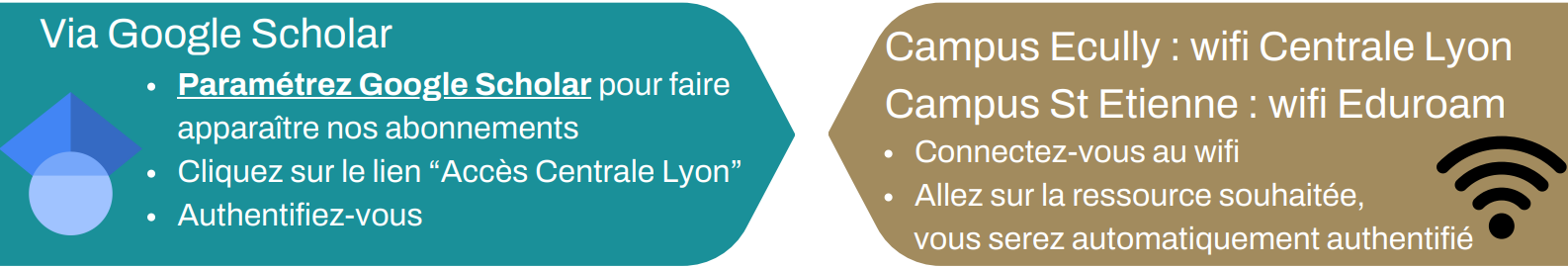 Les ressources Recherche : Sur/hors campus ( Google scholar) | Sur campus via les comptes wifi (centrale Lyon pour ecully et eduroam pour St Etienne)