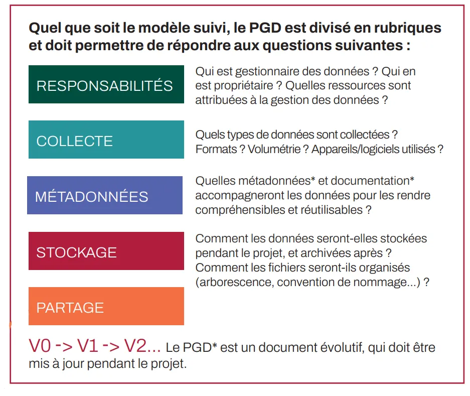 Composantes d'un plan de gestion de données Composantes d'un plan de gestion de données