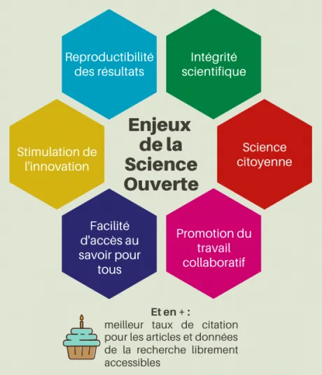 Les enjeux autour de la science ouverte – source : FOSTER Les enjeux autour de la science ouverte – source : FOSTER