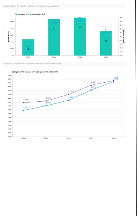 Evolution des dépenses APC de Centrale Lyon