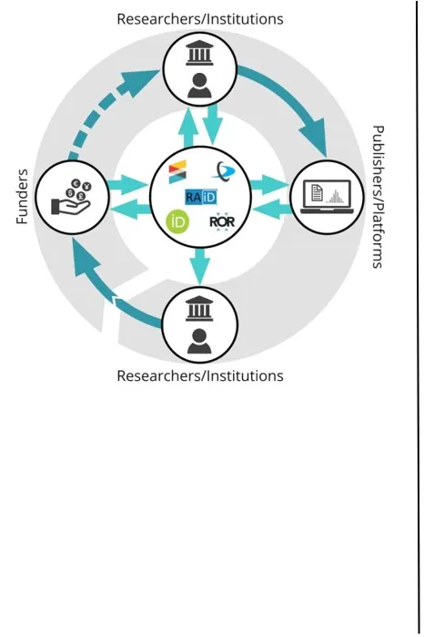 Cycle de la recherche optimisé par les PID
