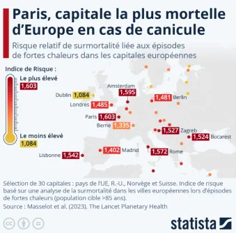 Statista : les chiffres clés du changement climatique